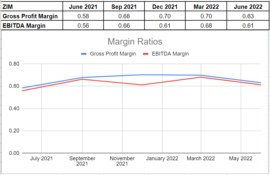 Figure 4 - ZIM's margin ratios