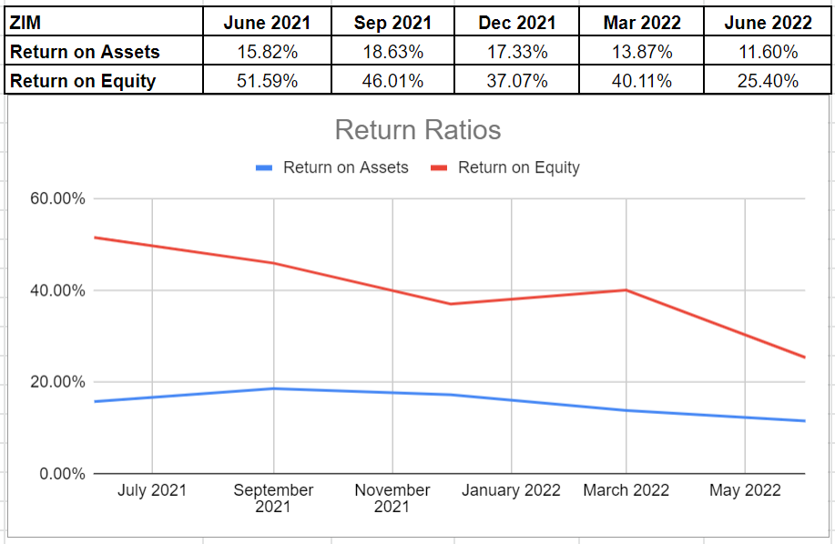 Figure 5 - ZIM's return ratios