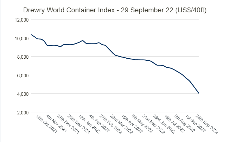 Figure 1 - Drewry World Container Index