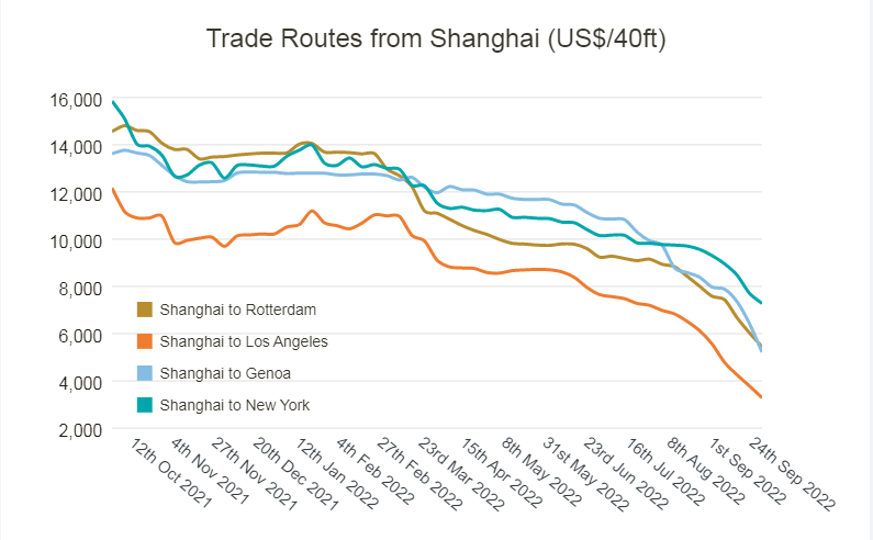 Figure 2 - Freight rates across trade routes from Shanghai