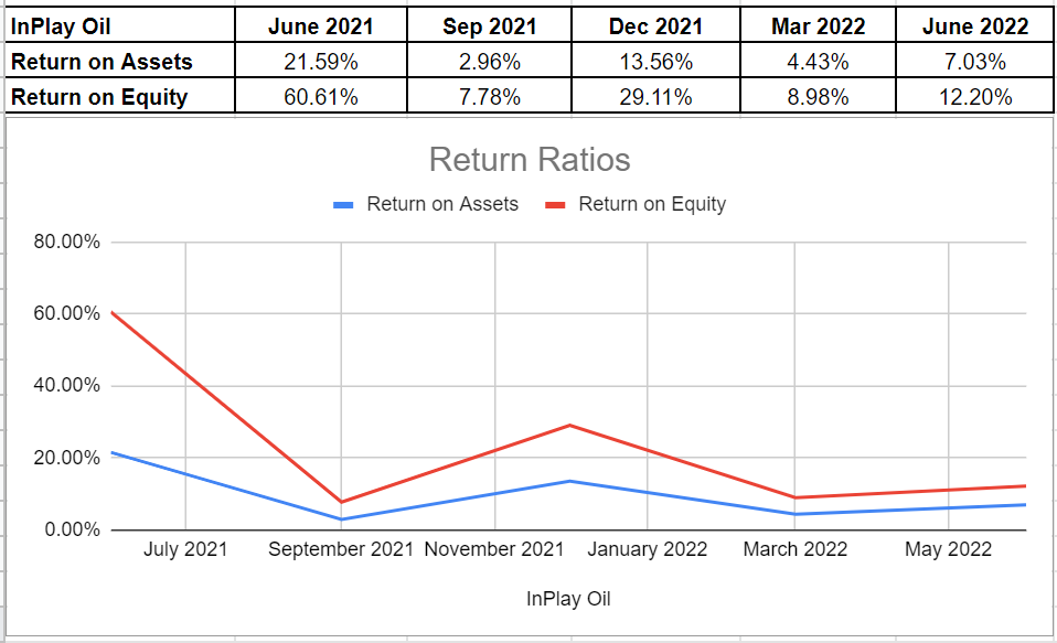 Figure 7 – InPlay Oil’s return ratios