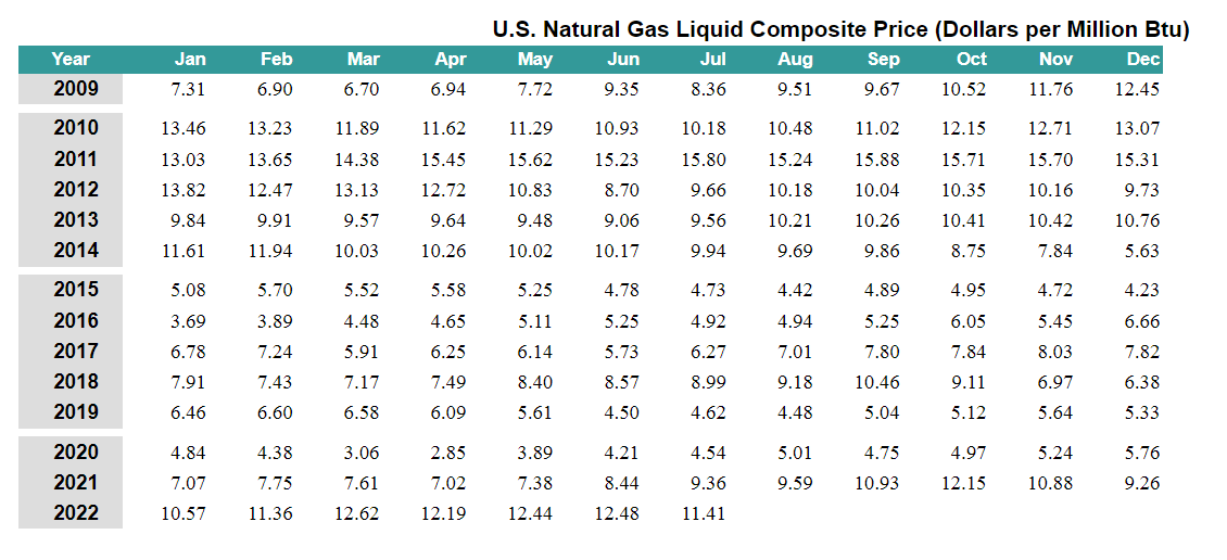 Figure 1 - U.S. natural gas liquid composite price (dollars per million Btu)