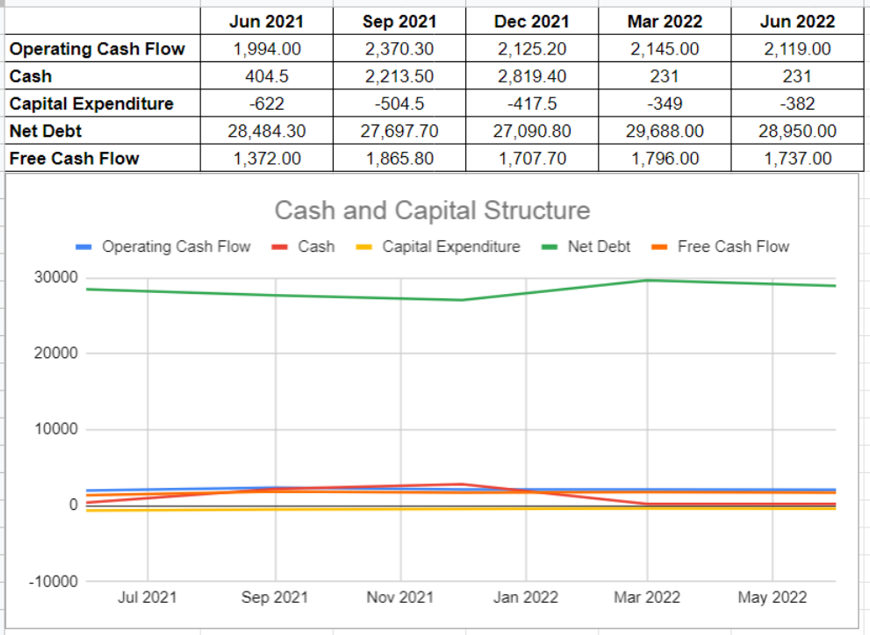 Figure 5 - EPD's cash and capital structure (in millions of USD)