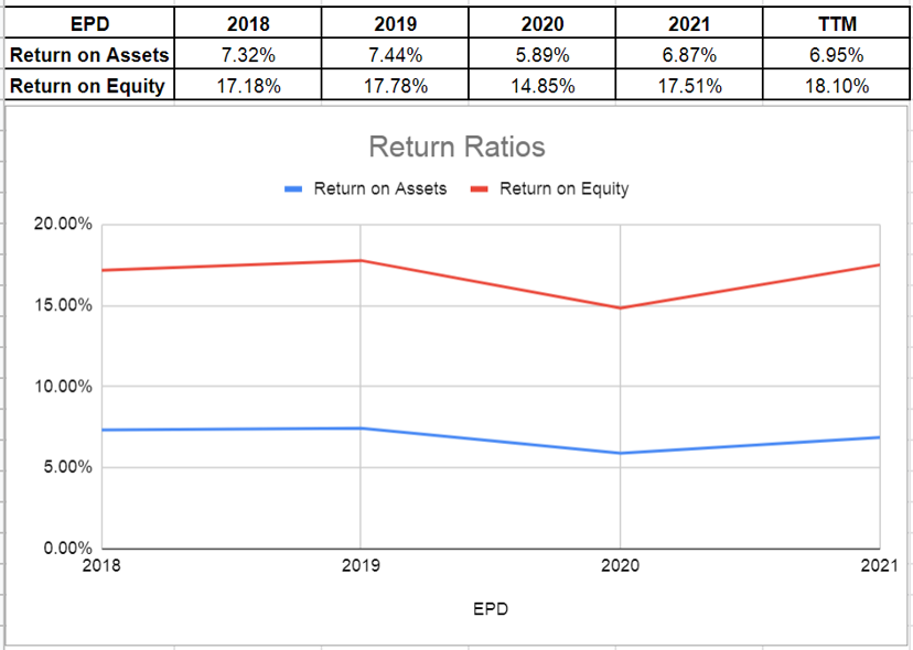 Figure 6- EPD's return ratios