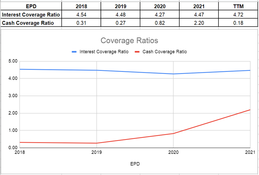 Figure 7 - EPD's coverage ratios