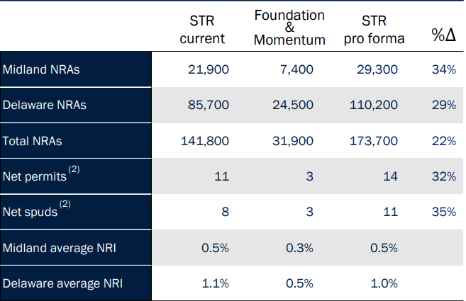 Figure 2 - Sitio continues its large-scale consolidation strategy with the acquisition of Permian assets from Foundation and Momentum