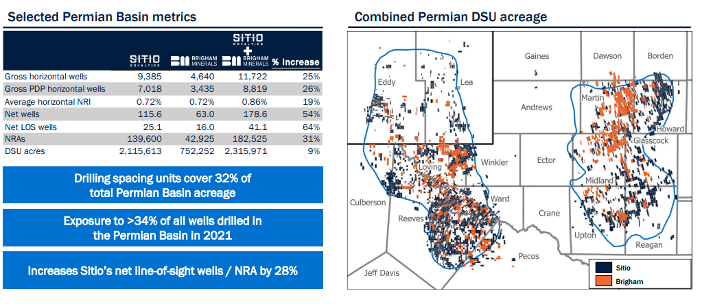 Figure 3 - Sitio's Permian Basin metrics as a result of the merger with Brigham