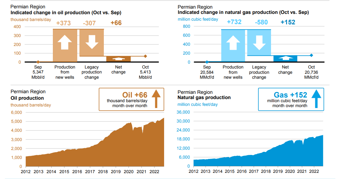 Figure 4 - Oil and natural gas production in the Permian Basin