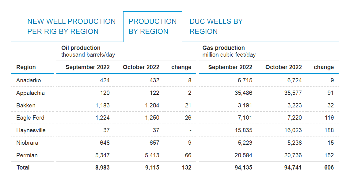 Figure 5 - Oil and gas production by region