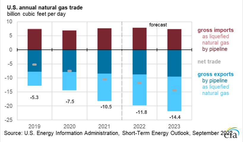 Figure 2 - U.S. annual natural gas trade