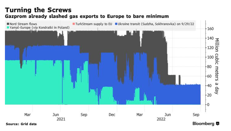 Figure 3 - Gazprom natural gas exports to Europe dropped significantly