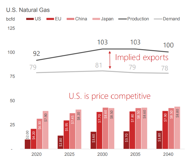 Figure 4 - U.S. natural gas exports potential