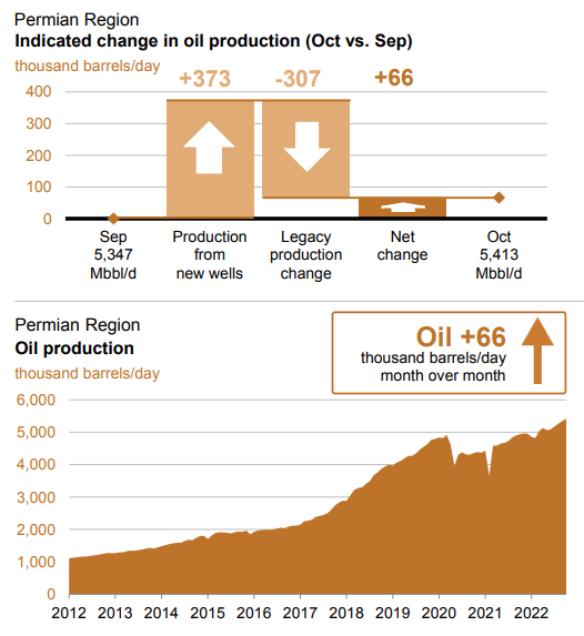Figure 5 -Oil production in the Permian Basin
