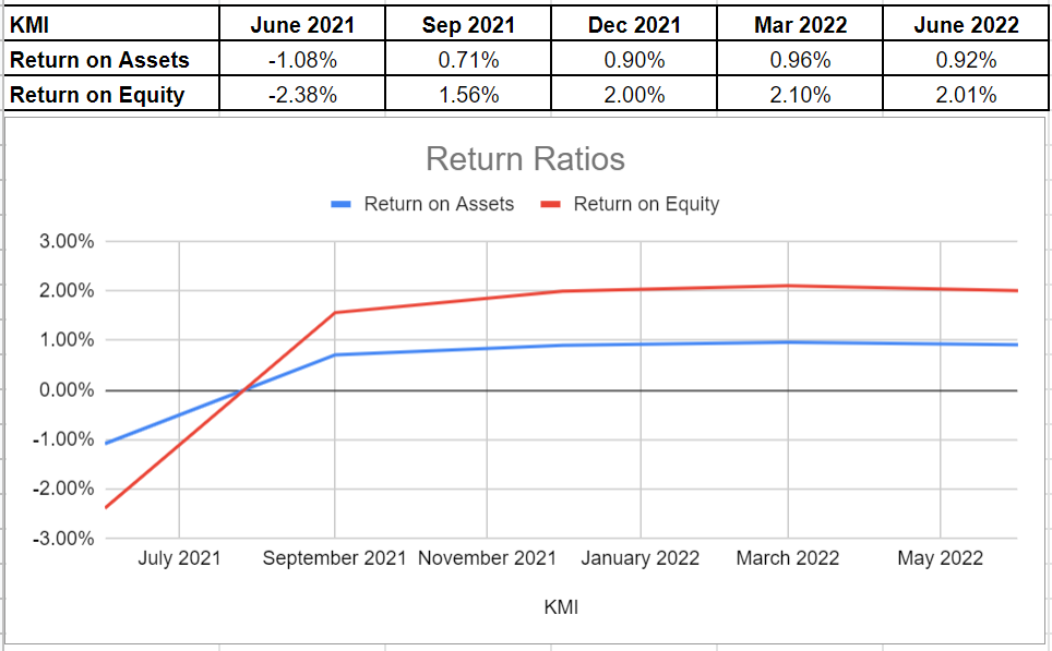 Figure 7- KMI's return ratios