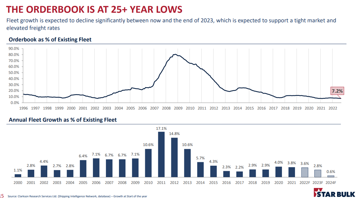 Figure 4 – Fleet growth rates are low