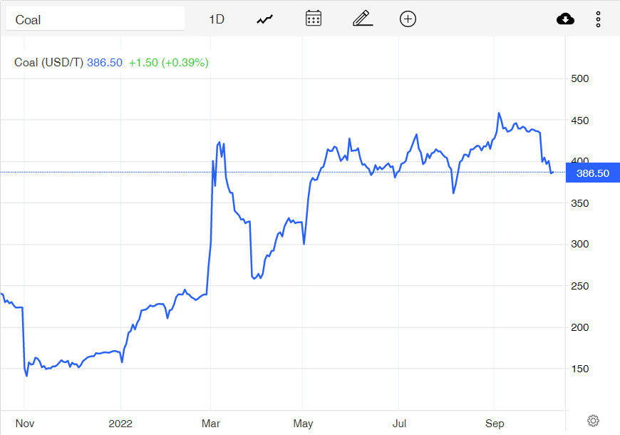 Figure 5 – Coal price