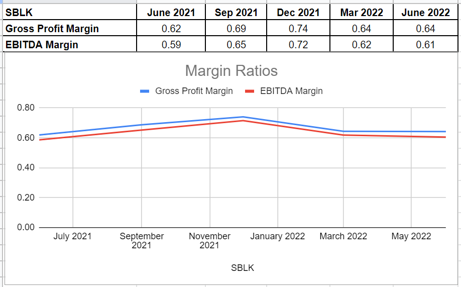 Figure 6- SBLK margin ratios