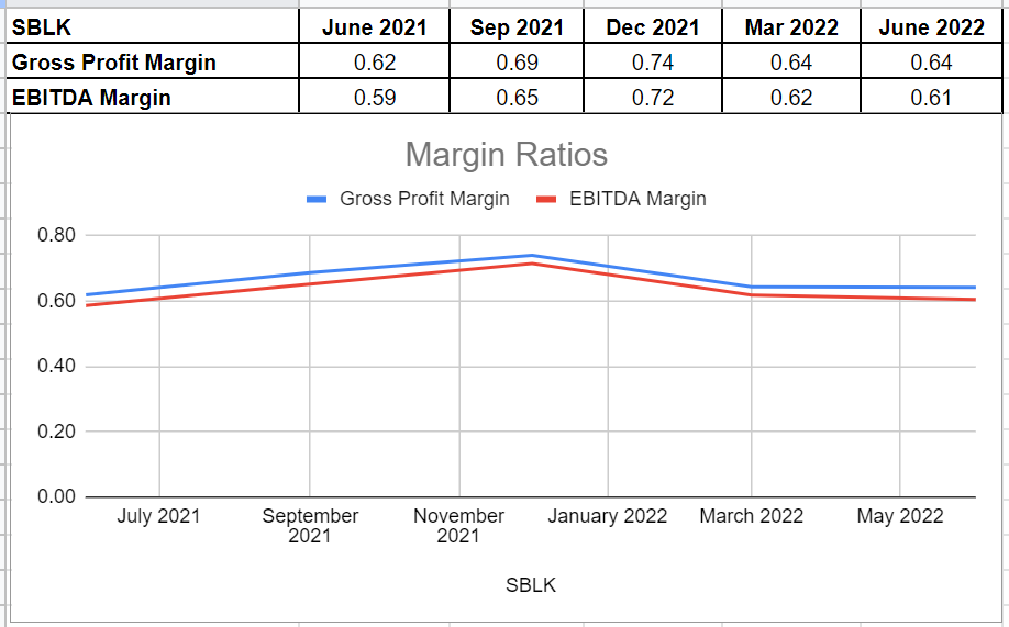 Figure 6- SBLK’s margin ratios