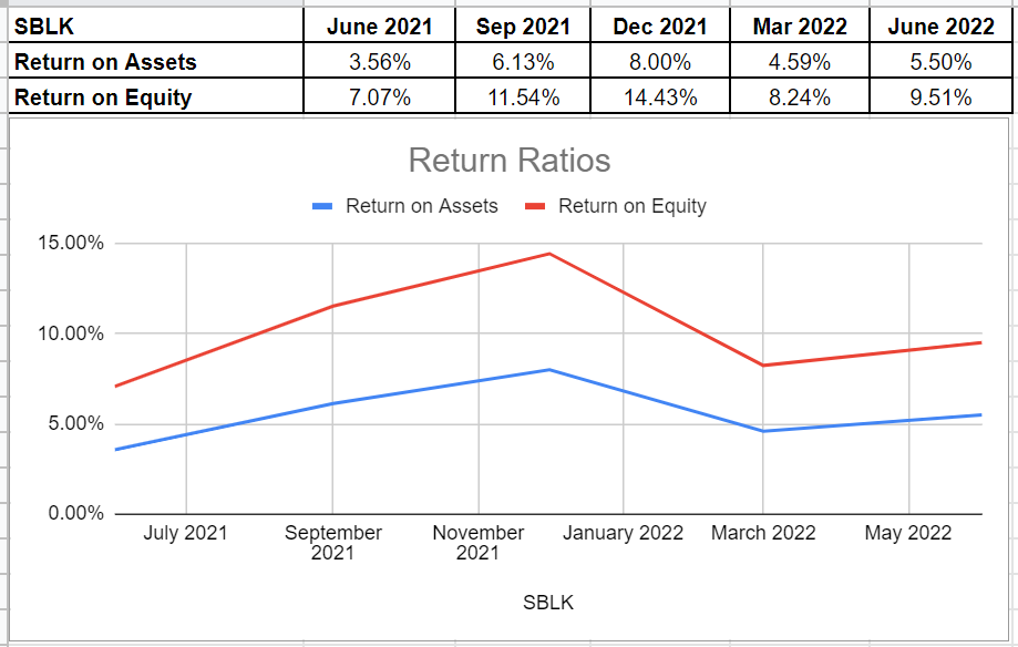 Figure 7- SBLK rate of return