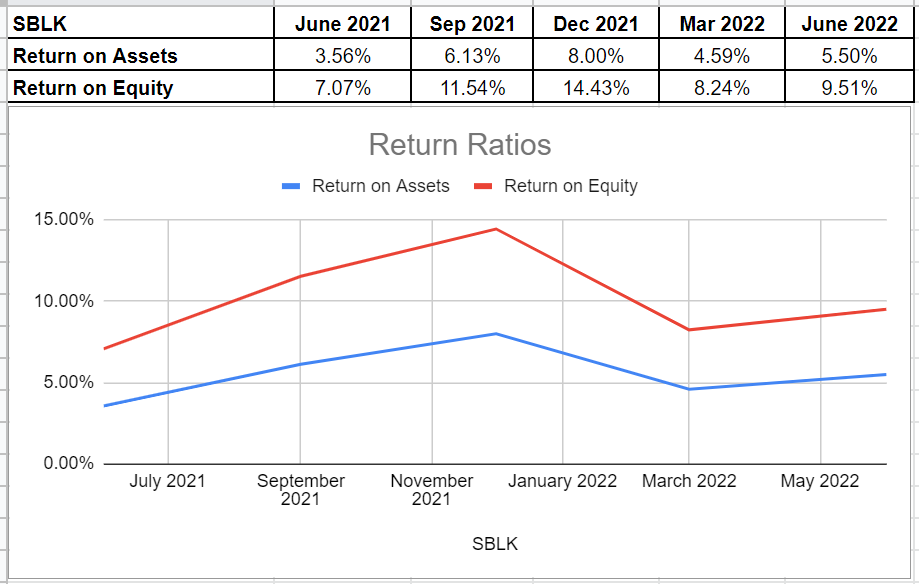 Figure 7- SBLK’s return ratios