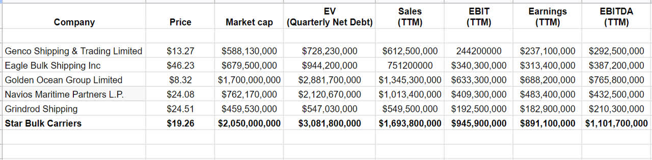 Table 1 – Financial data of SBLK compared to its peers