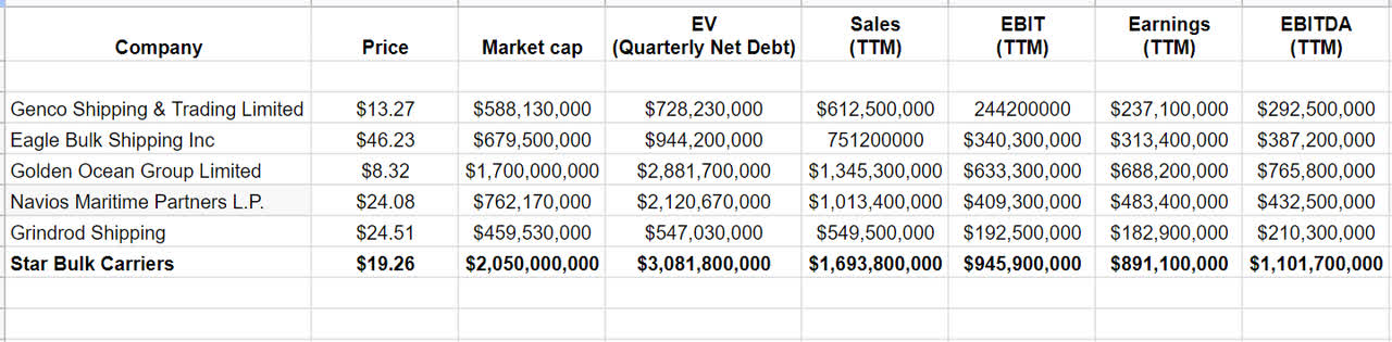 Table 1 – SBLK’s financial data vs. its peers