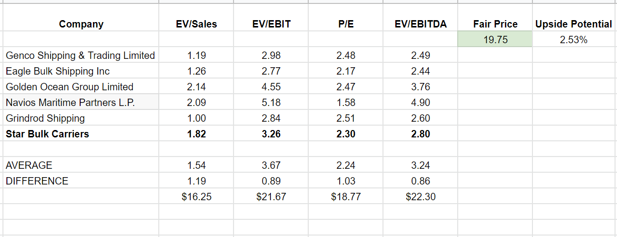 Table 2 – SBLK stock valuation