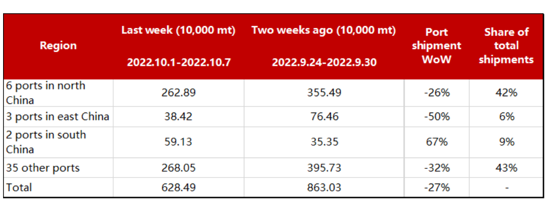 Figure 1 - China steel port shipments under domestic trade