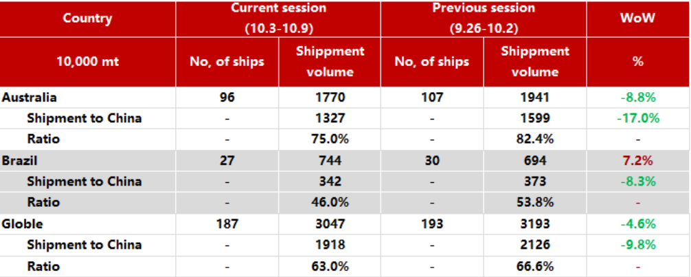 Figure 2 - Global iron ore shipments