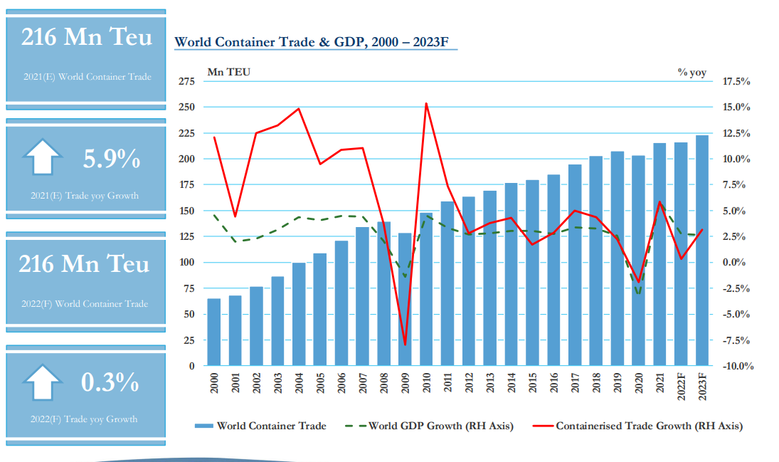 Figure 3 - Estimation of the world container trade