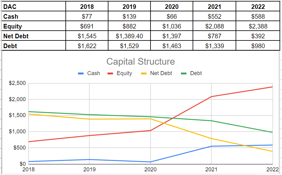 Figure 4- DAC's capital structure (in millions of USD)