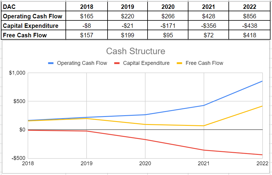 Figure 5 - DAC's cash structure (in millions)