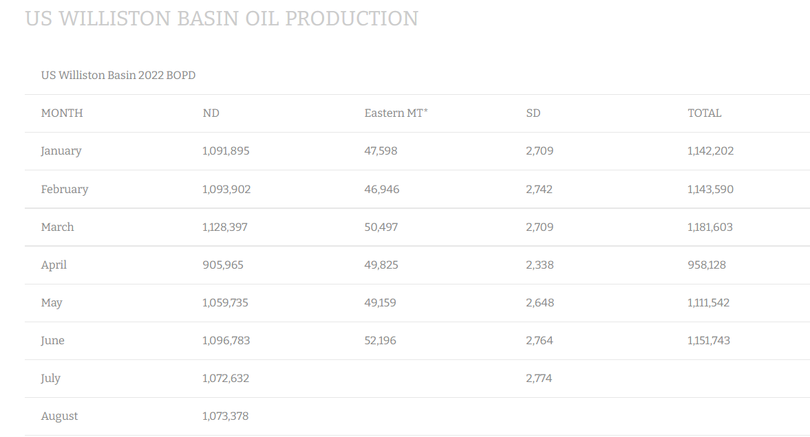 Figure 2 - US Williston Basin oil production