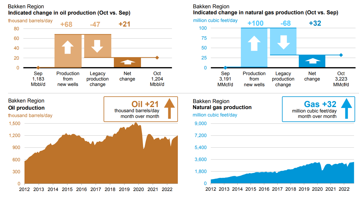 Figure 4 - Oil and gas production in the Bakken region