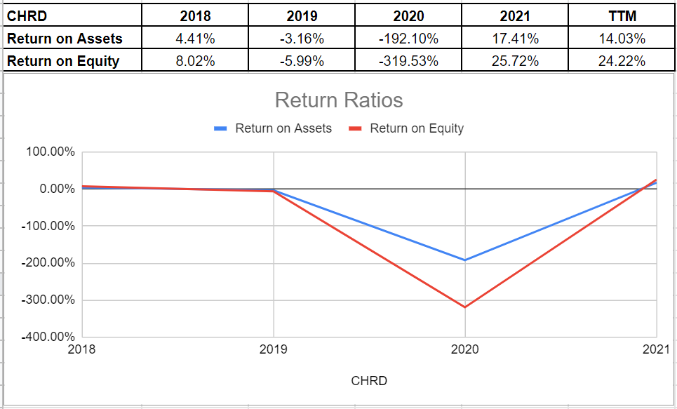 Figure 7 - CHRD's return ratios