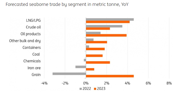 Figure 3 - Forecasted seaborne trade by segment