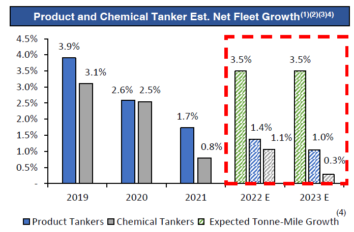 Figure 4 - Product and chemical tankers estimated net fleet growth