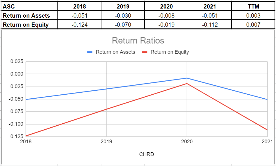 Figure 6 - ASC's return ratios