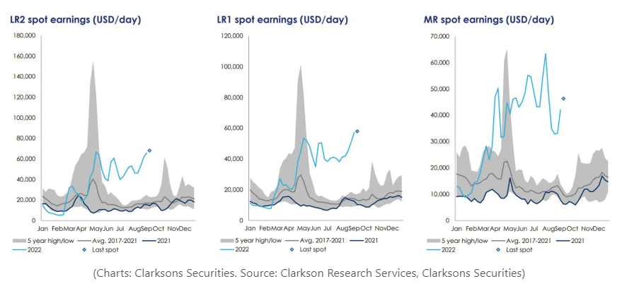 Figure 2 - LR2 spot earnings, LR1 spot earnings, and MR spot earnings