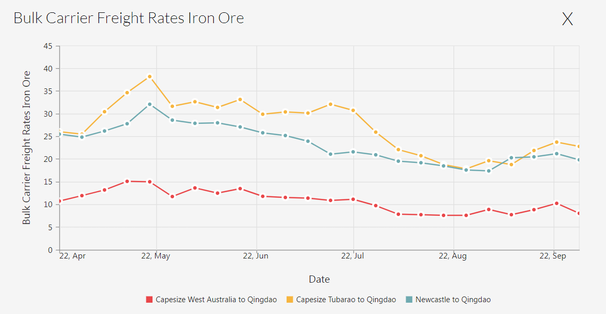 Figure 3 - Bulk carrier freight rates for iron ore