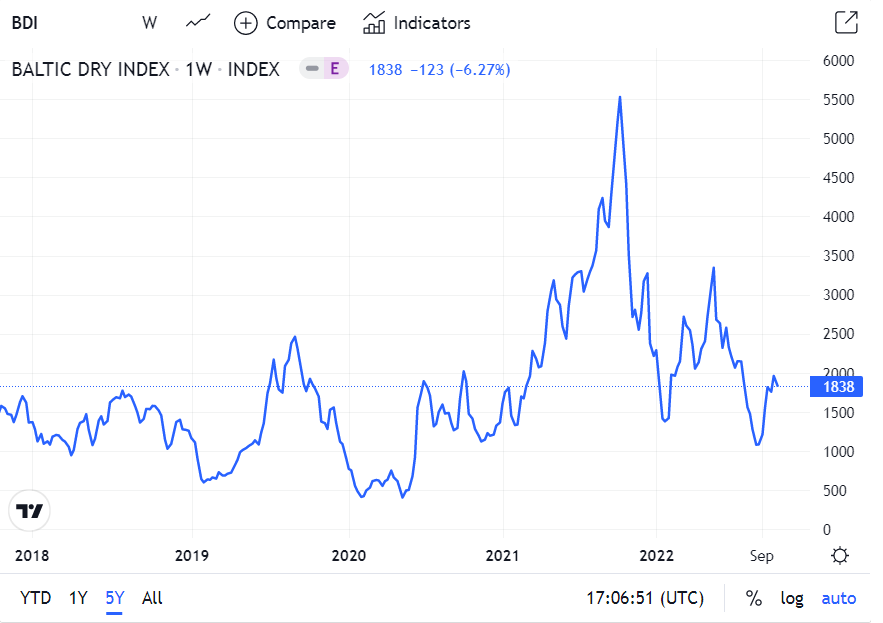 Figure 6 - The Baltic Dry Index