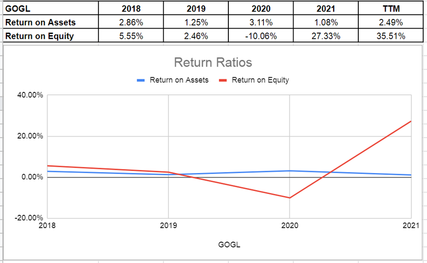 Figure 10 - GOGL's return ratios