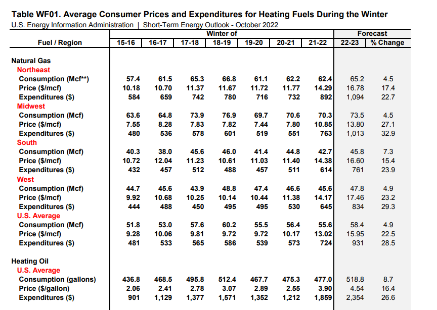 Figure 1 - Average household natural gas and heating oil consumption