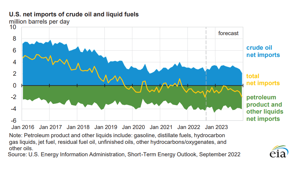 Figure 3 - U.S. net imports of crude oil and liquid fuels