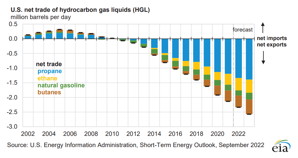 Figure 4 - U.S. net trade of hydrocarbon gas liquids
