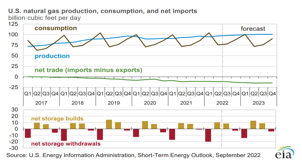 Figure 5 - U.S. natural gas production, consumption, and net imports