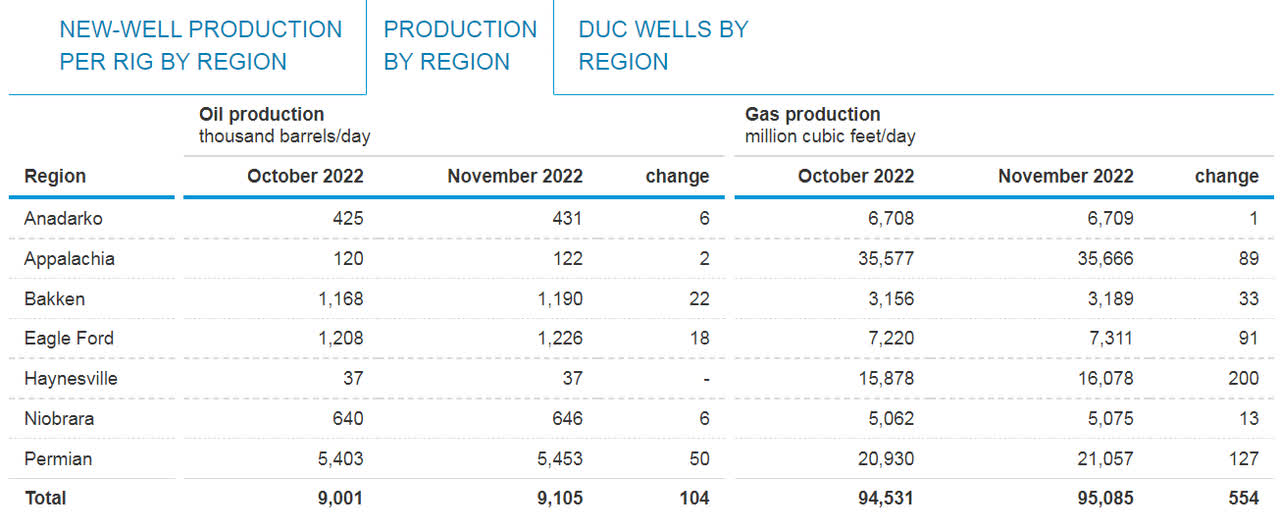 Figure 6 - Oil and natural gas production by region in October and November 2022
