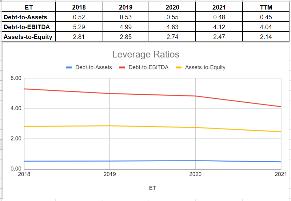 Figure 7 - ET's leverage ratios