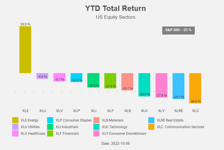 Figure 5: YTD Total Return