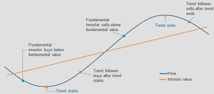 Figure 7: Fundamental investors vs trend followers